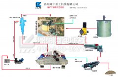 开云体育尾矿干排筛设备具有广阔前景